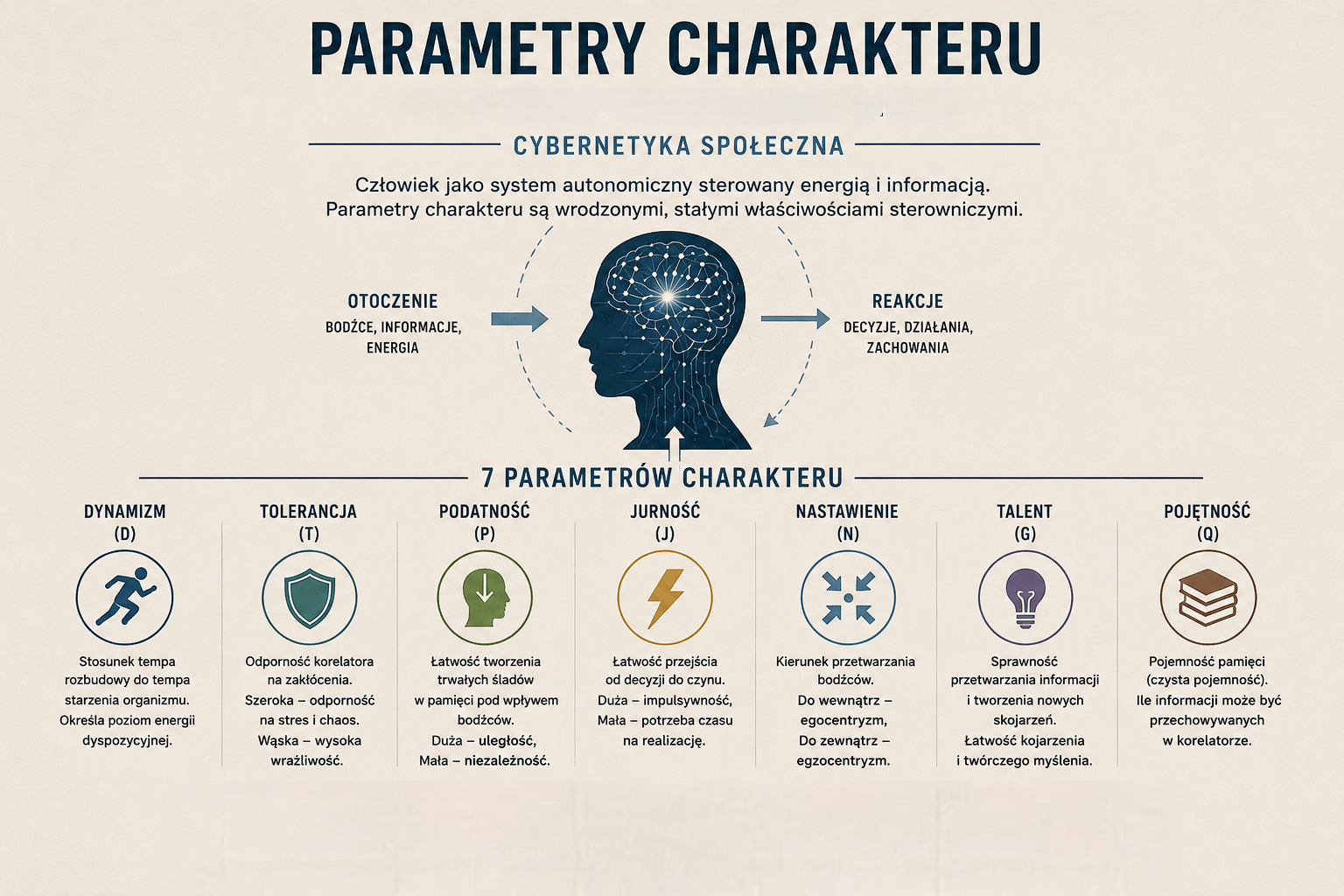 Parametry charakteru i Polska Szkoła Cybernetyki